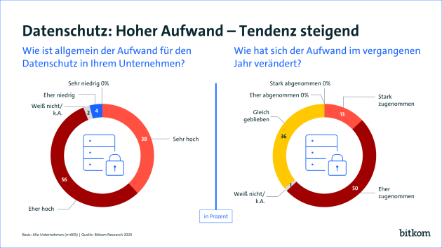 Mehrheit beklagt Scheitern von innovativen Projekten aufgrund von Datenschutzvorgaben - Neun von zehn Unternehmen beklagen hohen Aufwand durch Datenschutz - Quelle: Bitkom